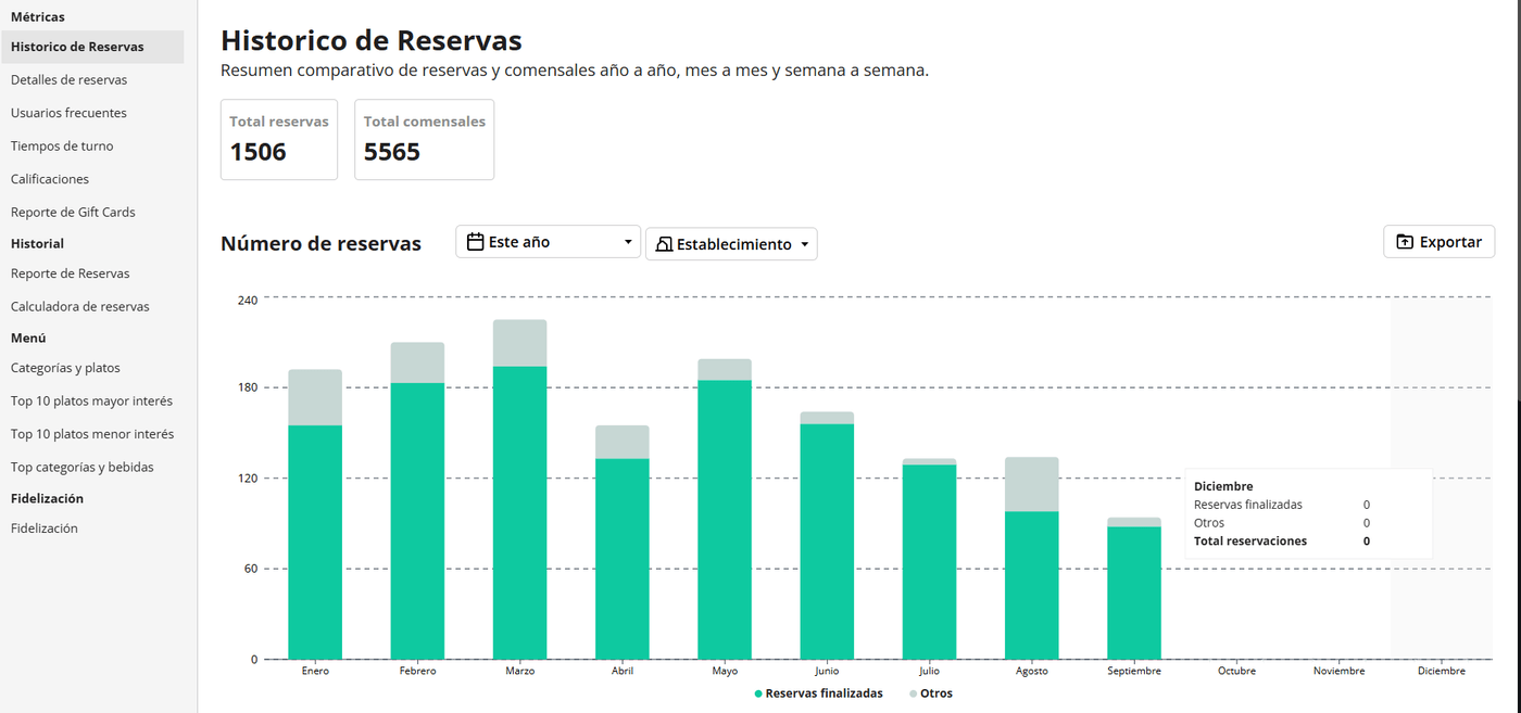 Reportes de Apparta: histórico de reservas y comensales con comparativo mes a mes
